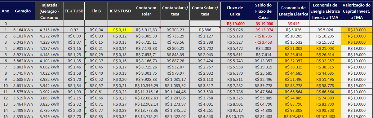 Como Calcular O Valor Do Fio B Para Energia Solar - Instituto Solar